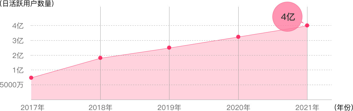 抖音用户的数据分析