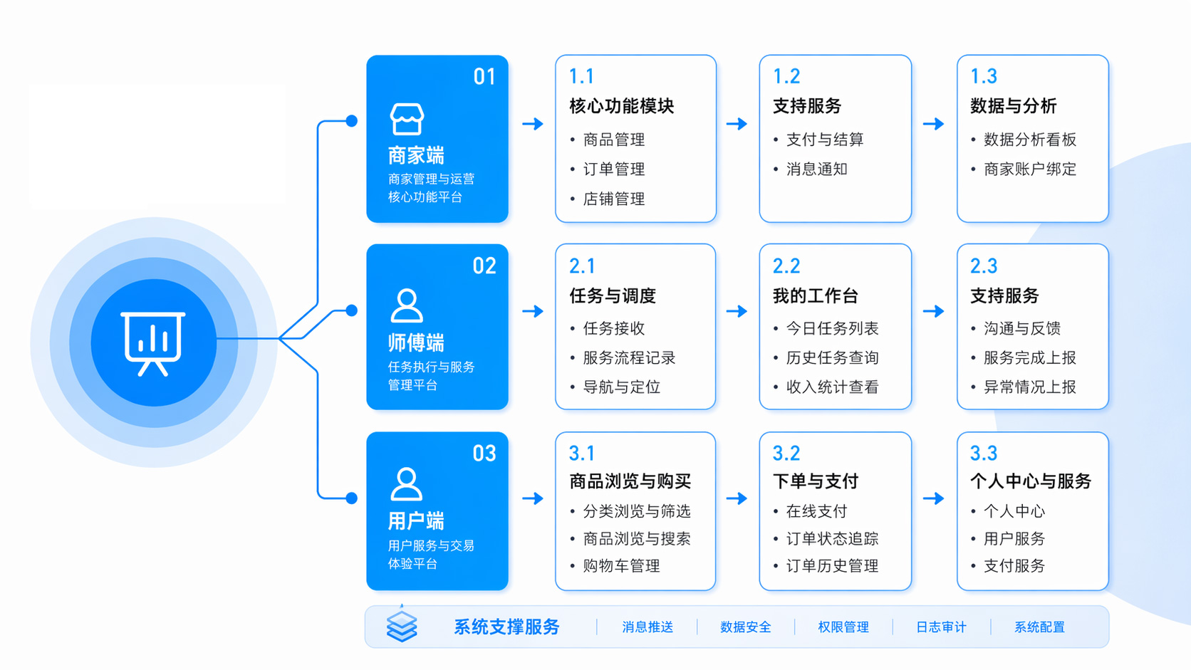 O2O电商系统架构图