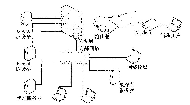 Intranet的构成