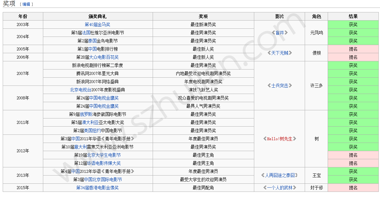 王宝强获奖记录