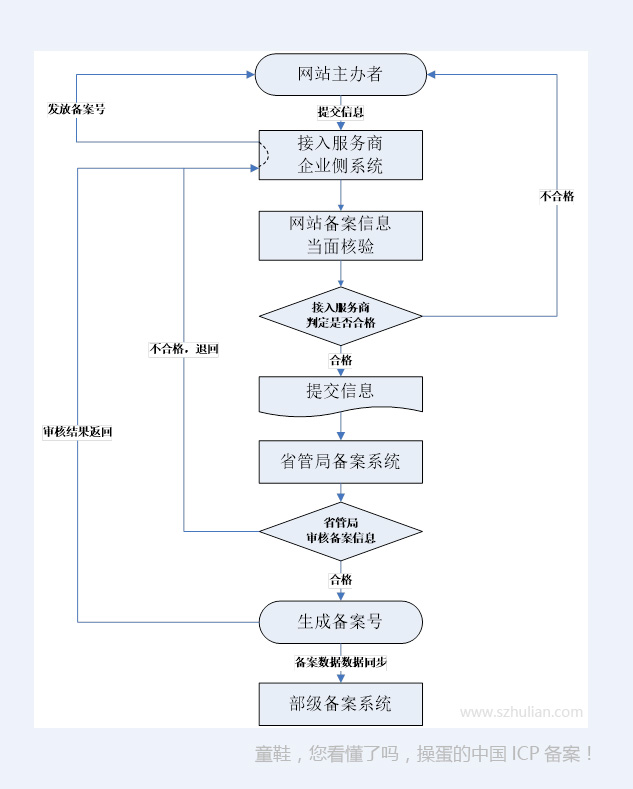 ICP备案流程