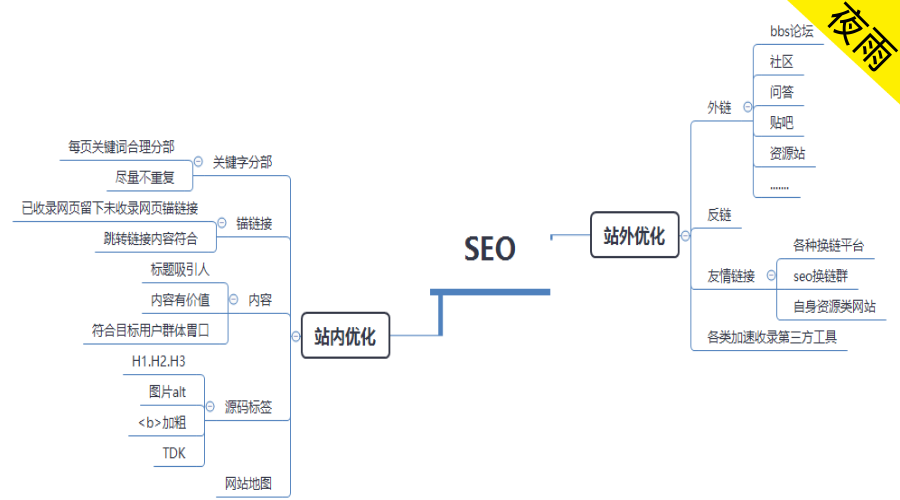 网站优化图