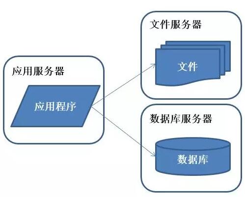 图解分布式架构的演进