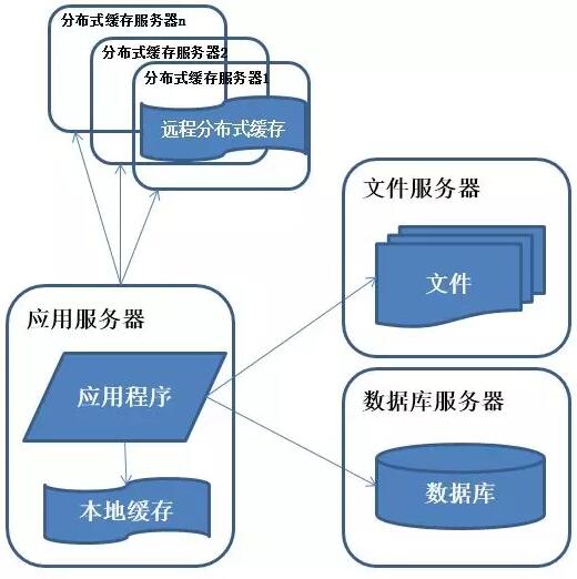 图解分布式架构的演进