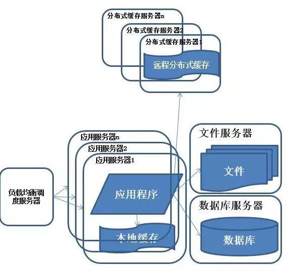 图解分布式架构的演进