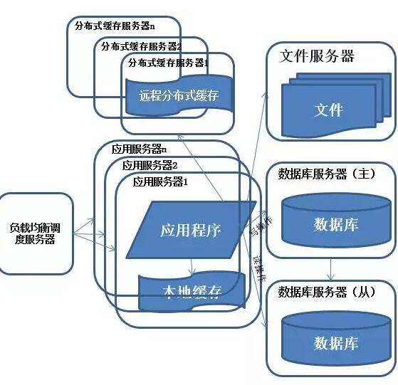 图解分布式架构的演进