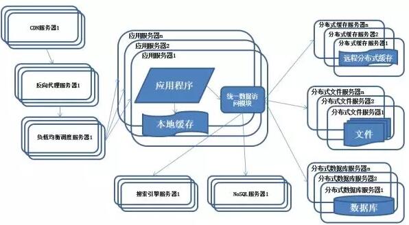 图解分布式架构的演进