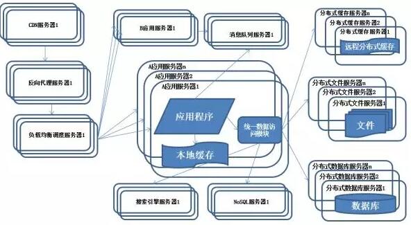 图解分布式架构的演进