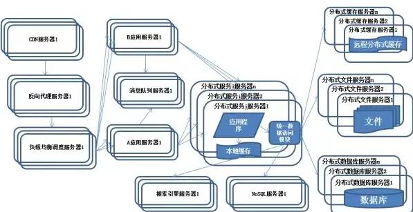 图解分布式架构的演进